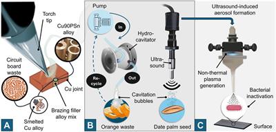 Editorial: Greening the way: Emerging green technologies in process intensification